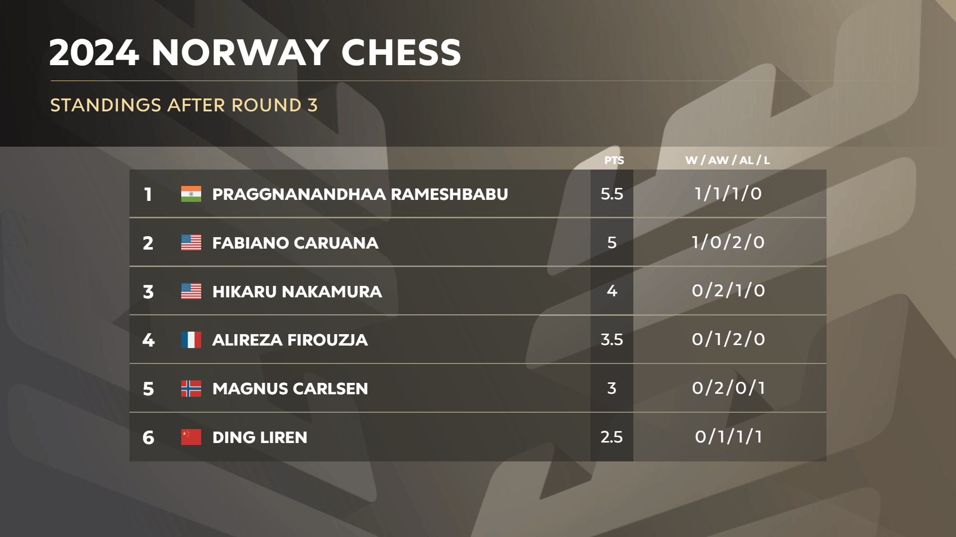 2024 年挪威国际象棋第三轮排名