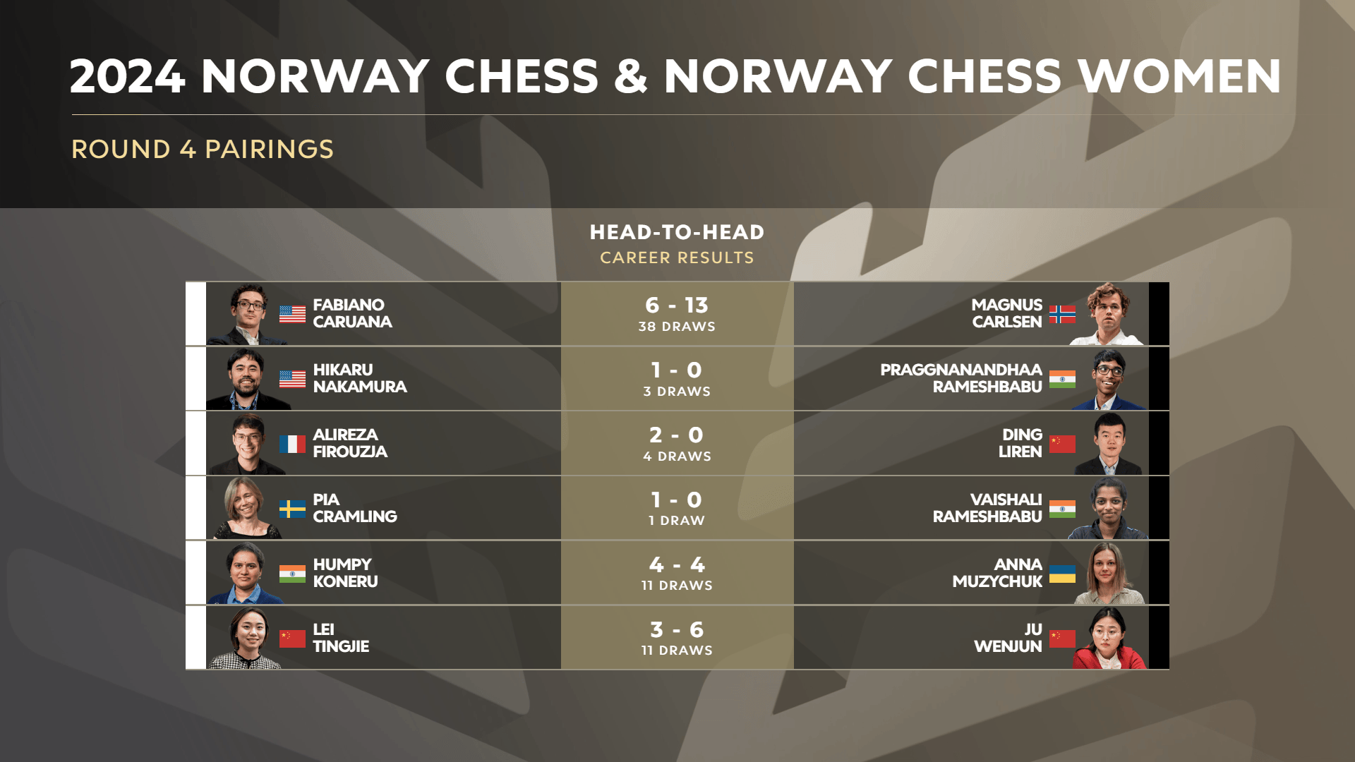 2024 年挪威国际象棋第 4 轮配对