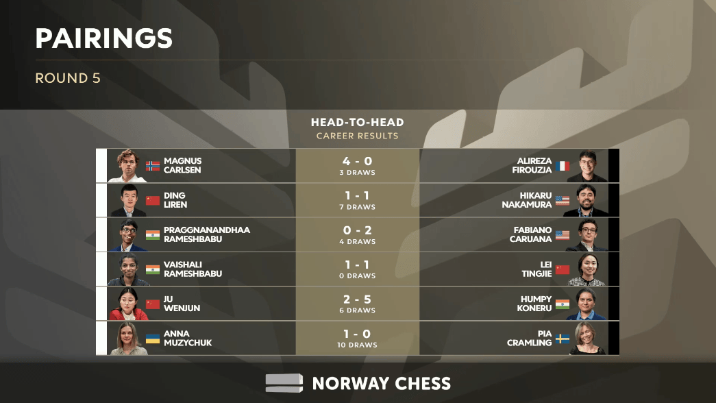 2024 年挪威国际象棋第五轮配对
