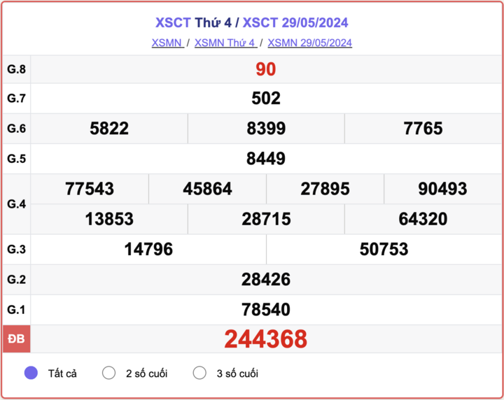 XSCT 5 月 29 日，芹苴彩票结果今天 2024 年 5 月 29 日。