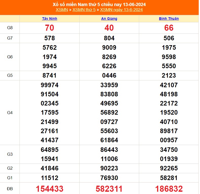 XSMN 16/6, kết quả xổ số miền Nam hôm nay 16/6/2024, trực tiếp xổ số hôm nay - Ảnh 2.