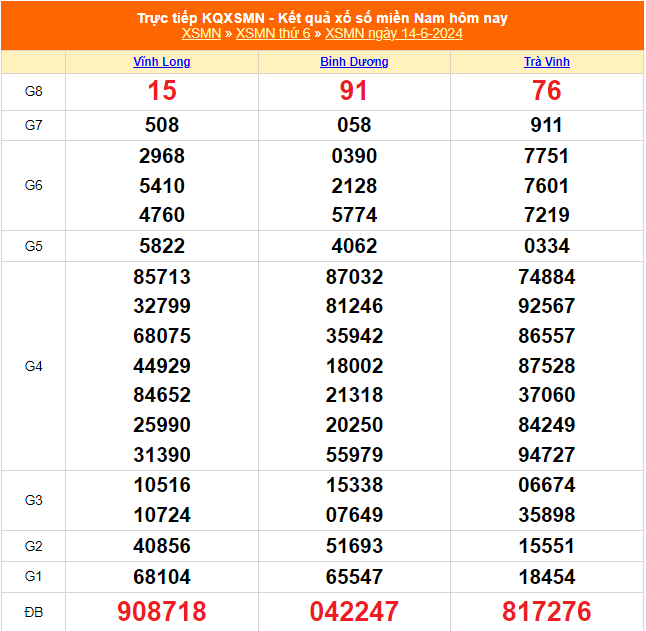 XSMN 16/6, kết quả xổ số miền Nam hôm nay 16/6/2024, trực tiếp xổ số hôm nay - Ảnh 1.