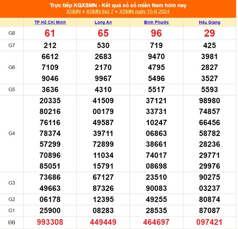 XSMN 16/6, kết quả xổ số miền Nam hôm nay 16/6/2024, trực tiếp xổ số hôm nay - Ảnh 1.