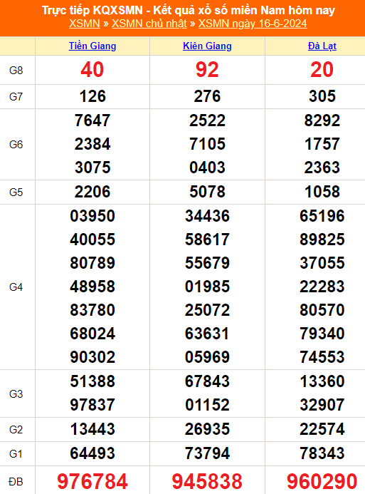 XSMN 16/6, kết quả xổ số miền Nam hôm nay 16/6/2024, trực tiếp XSMN hôm nay - Ảnh 1.