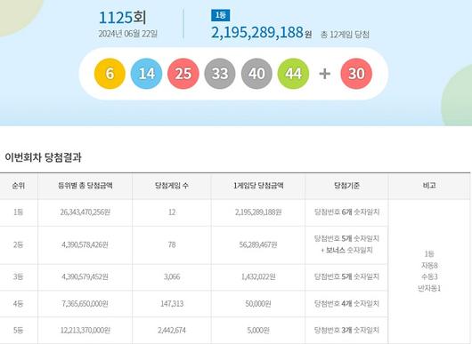 乐透第1125期中奖号码搜索... “8个自动第一名获得者中的一半来自首尔和京畿道”：ZUM News