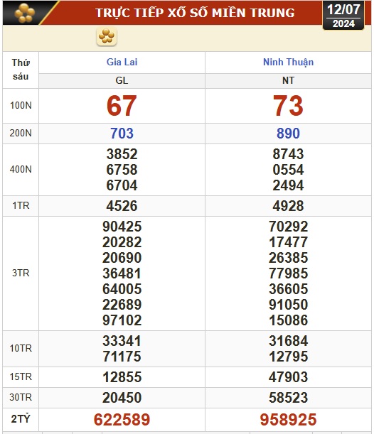 Kết quả xổ số hôm nay, 12-7: Vĩnh Long, Bình Dương, Trà Vinh, Hải Phòng...- Ảnh 2.