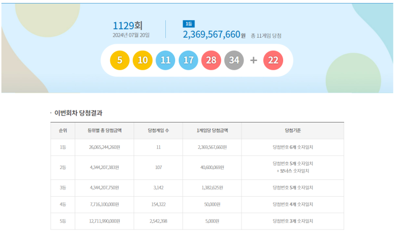 第 1129 张乐透‘5,10,11,17,28,34’奖金‘22’…第一名，11场比赛，“23.7亿韩元”
