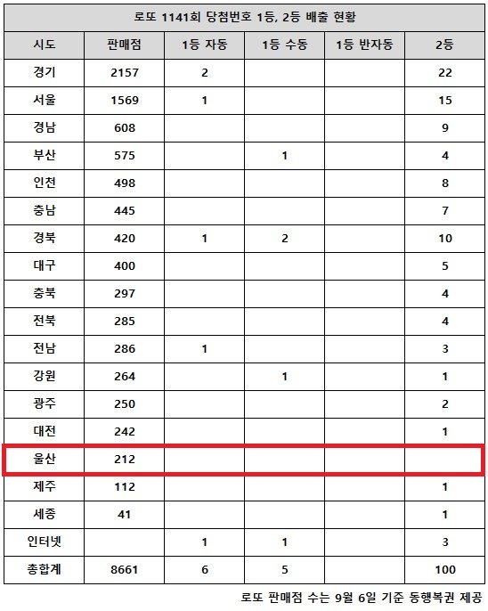 乐透第1141期中奖号码第一名24亿韩元，“幸运者有望赢得49亿韩元”：Nate News