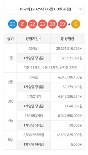 [东行彩票] 乐透1162第一名中奖号码-第一名中奖金额36场8.2亿＆第一名销售点（2025年3月8日星期六开奖） $(document).ready(function(e) { //图像地图 $('img[usemap]').rwdImageMaps(); bannerpop.banner(".banner_event_box"); //功能性横幅事件 bannerpopMulti.bannerLoad(); //多功能横幅事件 //文章视图图像相关 resizePhoto(); //复制文章正文部分 版权声明 $('#article-view-content-div').on('copy', function(e){ var sel = window.getSelection(); var copyFooter = "来源：e-Fast News (e-fastnews)(http://www.e-fastnews.com)"; var copyHolder = $('', {html: sel+copyFooter，id：'copy_text'，样式：{position：'absolute'，left：'-99999px'}}); $('body').append(copyHolder); var str = $('#copy_text').html(); $('#copy_text').html(str.replace(/(\r\n|\n|\r)/gm, "")); sel.selectAllChildren( copyHolder[0] ); window.setTimeout(function() { copyHolder.remove(); },0); }); }); // 域名 var SITE_DOMAIN = 'http://www.e-fastnews.com' ,___currentTime = 1741465682; // 收藏夹脚本函数 bookmark() { window.external.AddFavorite("http://www.e-fastnews.com", "e-fastnews") } window.dataLayer = window.dataLayer |